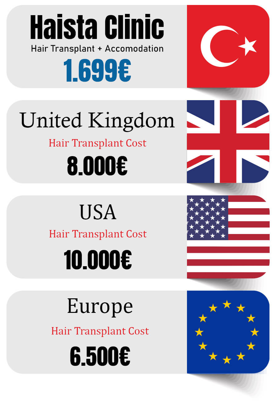 Comprehensive price comparison chart showing Turkey's value advantage
